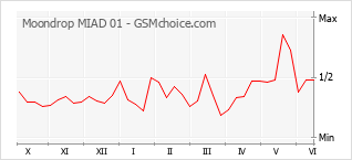 Gráfico de los cambios de popularidad Moondrop MIAD 01