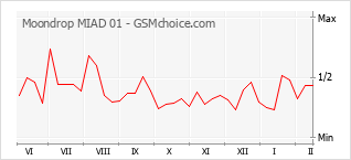Grafico di modifiche della popolarità del telefono cellulare Moondrop MIAD 01