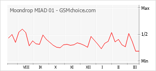 Populariteit van de telefoon: diagram Moondrop MIAD 01