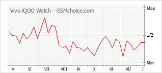 Popularity chart of Vivo iQOO Watch