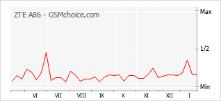 Diagramm der Poplularitätveränderungen von ZTE A86