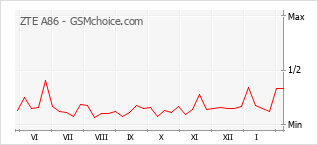 Popularity chart of ZTE A86