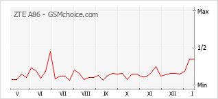 Gráfico de los cambios de popularidad ZTE A86