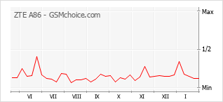 Le graphique de popularité de ZTE A86