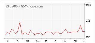 Grafico di modifiche della popolarità del telefono cellulare ZTE A86