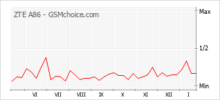 Populariteit van de telefoon: diagram ZTE A86