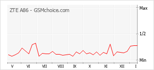 Traçar mudanças de populariedade do telemóvel ZTE A86