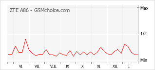 Диаграмма изменений популярности телефона ZTE A86