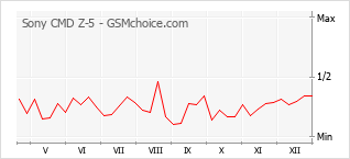 Diagramm der Poplularitätveränderungen von Sony CMD Z-5