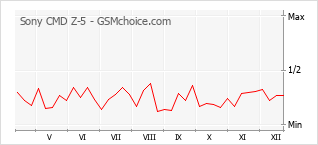 Popularity chart of Sony CMD Z-5