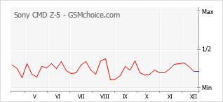Gráfico de los cambios de popularidad Sony CMD Z-5