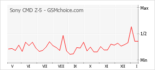 Le graphique de popularité de Sony CMD Z-5