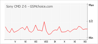Grafico di modifiche della popolarità del telefono cellulare Sony CMD Z-5