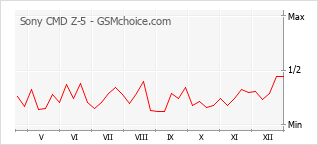 Populariteit van de telefoon: diagram Sony CMD Z-5
