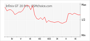 Traçar mudanças de populariedade do telemóvel Infinix GT 20 Pro