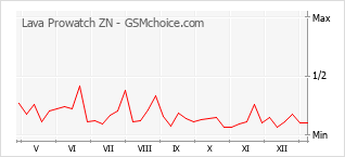 Diagramm der Poplularitätveränderungen von Lava Prowatch ZN