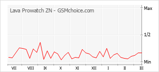 Gráfico de los cambios de popularidad Lava Prowatch ZN