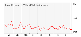 Grafico di modifiche della popolarità del telefono cellulare Lava Prowatch ZN