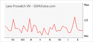 Gráfico de los cambios de popularidad Lava Prowatch VN