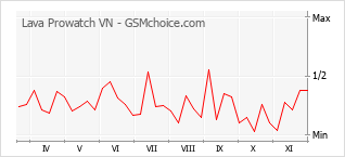 Grafico di modifiche della popolarità del telefono cellulare Lava Prowatch VN