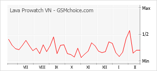 Populariteit van de telefoon: diagram Lava Prowatch VN