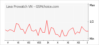 Traçar mudanças de populariedade do telemóvel Lava Prowatch VN