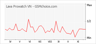 手机声望改变图表 Lava Prowatch VN