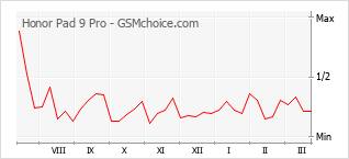 Diagramm der Poplularitätveränderungen von Honor Pad 9 Pro