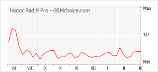 Grafico di modifiche della popolarità del telefono cellulare Honor Pad 9 Pro