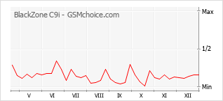 Diagramm der Poplularitätveränderungen von BlackZone C9i