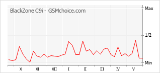 Popularity chart of BlackZone C9i