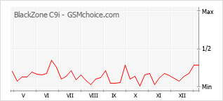 Gráfico de los cambios de popularidad BlackZone C9i