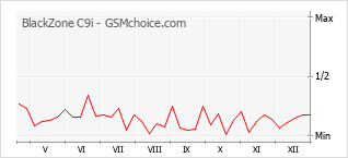 Grafico di modifiche della popolarità del telefono cellulare BlackZone C9i