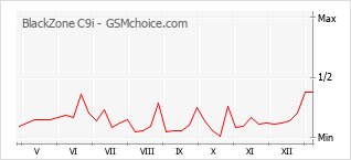 Populariteit van de telefoon: diagram BlackZone C9i