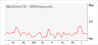 Traçar mudanças de populariedade do telemóvel BlackZone C9i