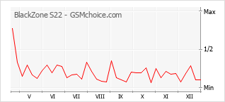 Diagramm der Poplularitätveränderungen von BlackZone S22