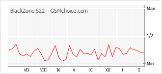 Popularity chart of BlackZone S22