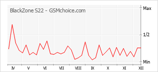Gráfico de los cambios de popularidad BlackZone S22
