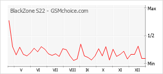 Grafico di modifiche della popolarità del telefono cellulare BlackZone S22