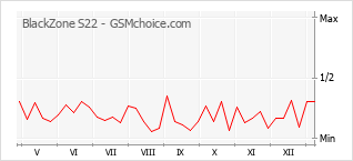 Populariteit van de telefoon: diagram BlackZone S22