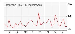 Grafico di modifiche della popolarità del telefono cellulare BlackZone Flip Z