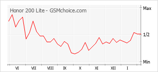 Diagramm der Poplularitätveränderungen von Honor 200 Lite