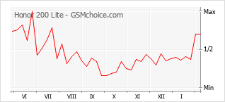 Grafico di modifiche della popolarità del telefono cellulare Honor 200 Lite