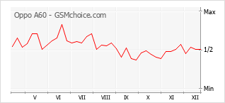 Gráfico de los cambios de popularidad Oppo A60