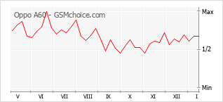 Le graphique de popularité de Oppo A60