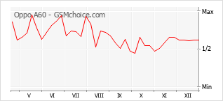 Populariteit van de telefoon: diagram Oppo A60