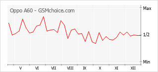 Traçar mudanças de populariedade do telemóvel Oppo A60