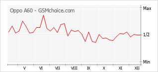 Диаграмма изменений популярности телефона Oppo A60