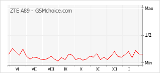 Popularity chart of ZTE A89