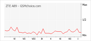 Gráfico de los cambios de popularidad ZTE A89